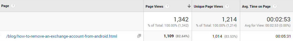 Screenshot showing monthly visits to specific blog post