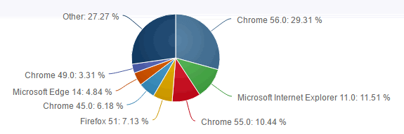 Chart showing browser market share in February 2017