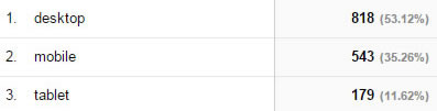 Google Analytics screenshot showing 47% of visits from mobile devices